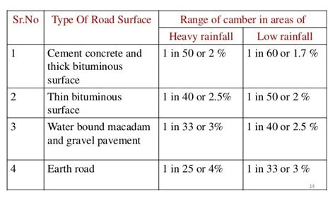 What Is Camber In Road | Types Of Road Camber | Advantages & Method