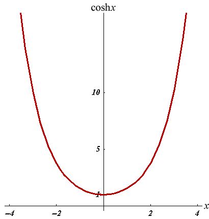 Plot of Hyperbolic Functions