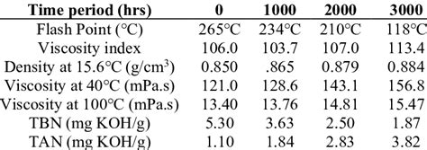 Physicochemical properties of lubricating oil in sample B | Download Scientific Diagram