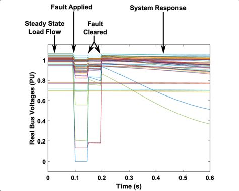 Power System Toolbox: Sample Simulation. Stages of a grid simulation in ...