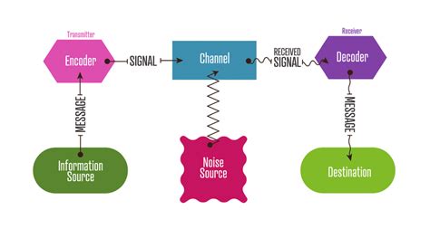 The Shannon and Weaver model's model of communication [reproduced ...