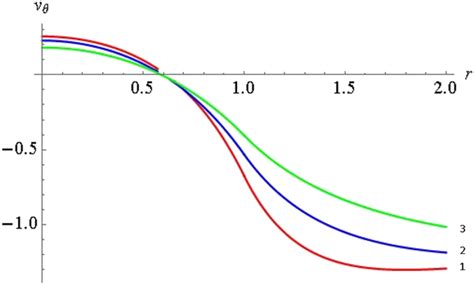 Profiles of tangential velocity with continuity of tangential stress at... | Download Scientific ...