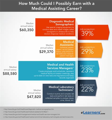 Medical Assistant Salary & Job Outlook | eLearners