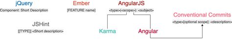 Understanding Semantic Commit Messages Using Git and Angular