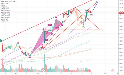 Daily ROKU stock price trend forecast analysis by pretiming for NASDAQ ...