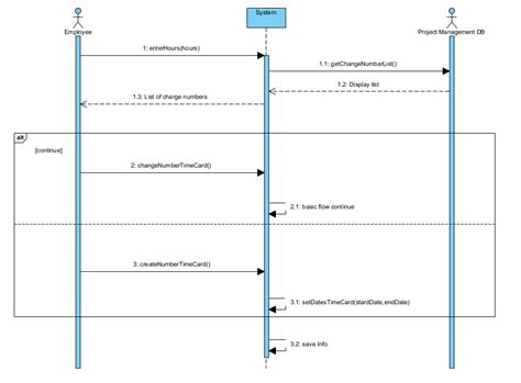 uml - create sequence diagram based on flow of events - Stack Overflow