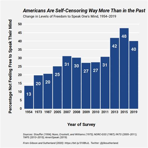 Americans Are Self-Censoring at Record Rates - Persuasion