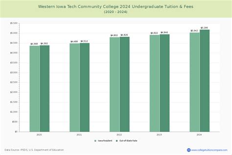 Western Iowa Tech CC - Tuition & Fees, Net Price