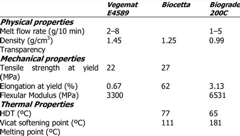 shows some thermomechanical properties of cellulose-derived polymers. | Download Table