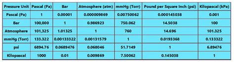 Understanding Pressure & Pressure Units