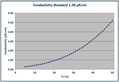 Thermal Conductivity Of Water Chart