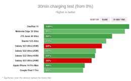 نتایج تست عمر باتری و سرعت شارژ سامسونگ گلکسی اس 23 اولترا منتشر شد | گجت نیوز