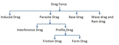 Drag Force - Aerodynamics Force Resolution