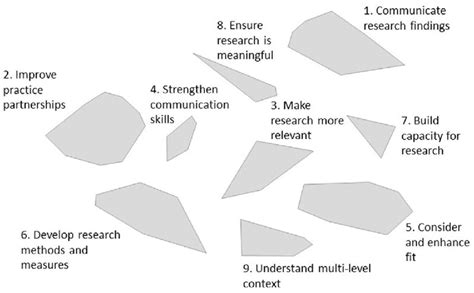 Cluster Map: Cluster Maps spatially show how closely statements are... | Download Scientific Diagram