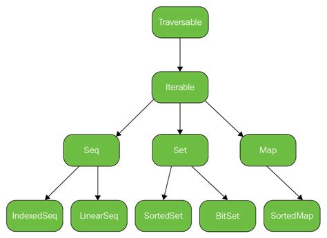 How to create collections from scratch in Scala