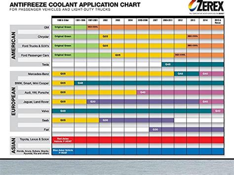 Antifreeze Color Chart