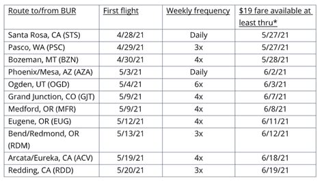 Avelo Launches Scheduled Flights April 28 From Its Burbank Base – Cranky Flier