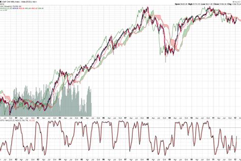 Nifty Historical Weekly Charts