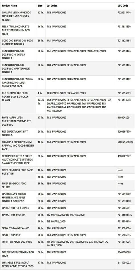 Recall Alert: 15 Pet Food Brands Recalled Due to High Levels of ...