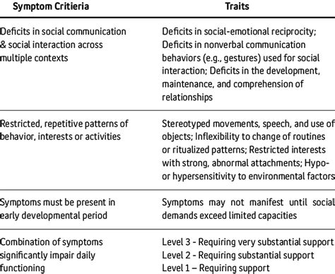 Autism Spectrum Disorder Dsm Criteria