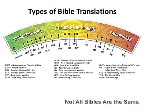 Which version of the Bible? - New Christian Foundations