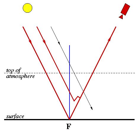 2: Schematic representation of the slant path (thick red lines) of... | Download Scientific Diagram