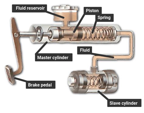 The braking system in Cars - JUST 7