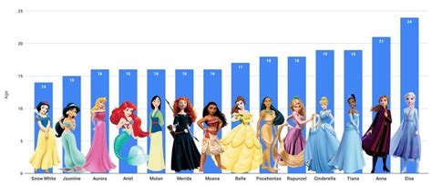 The ages that Disney Princesses are supposed to be #Data #InterestingData #BeautifulData #Visu ...