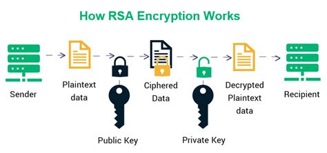 RSA algorithm in C easy implementation