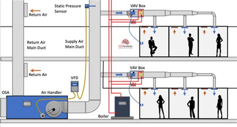 How a Variable Air Volume VAV System Works - MEP Academy