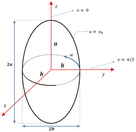 Prolate Spheroidal coordinates | Download Scientific Diagram