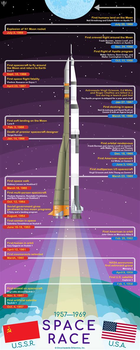 1960s Space Shuttle Program Timeline