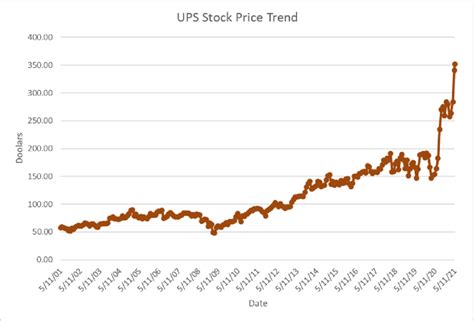 UPS Stock Price Trend Source: Yahoo Finance [17] | Download Scientific ...