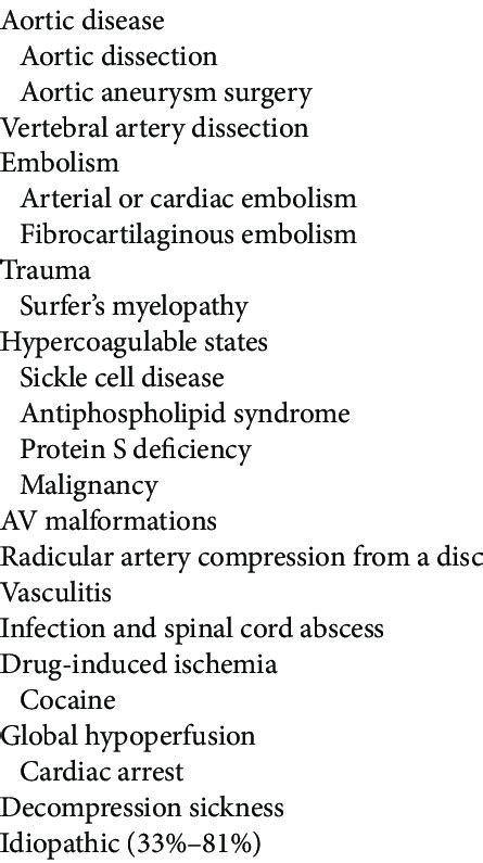 Causes of spinal cord infarction. | Download Scientific Diagram