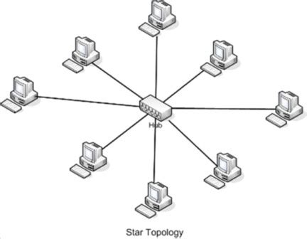 TOPOLOGI BINTANG ATAU STAR | SS belajar