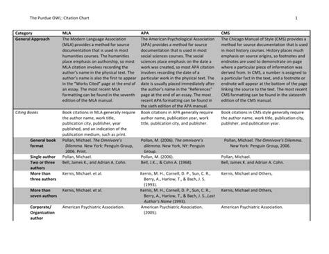 The Purdue OWL: Citation Chart 1 Category MLA APA CMS General