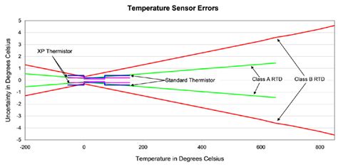 Thermistor vs RTD Temperature Measurement Accuracy - Application Note - BAPI