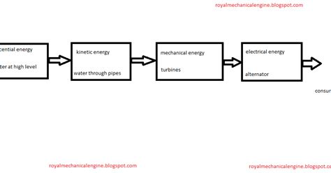 Block diagram energy conversion in hydropower plant