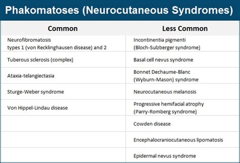 Phakomatoses (Neurocutaneous Syndromes): Multiple Systems Involved