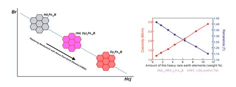 A Brief Introduction to Grain Boundary Diffusion Process - SDM Magnetics