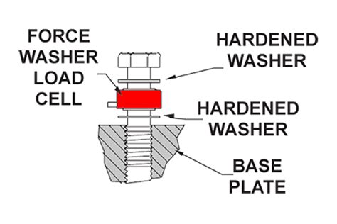 Washer Load Cell | Force Washer Type Load Cell Washer