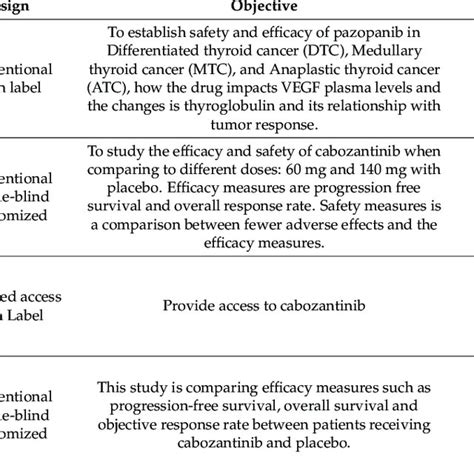 Overview of currently ongoing clinical trials studying pazopanib,... | Download Table