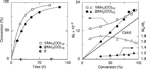 Polymerization of methyl acrylate in ethyl acetate with 1/Mn 2 (CO) 10... | Download Scientific ...