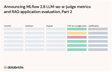 Announcing MLflow 2.8 LLM-as-a-judge metrics and Best Practices for LLM Evaluation of RAG ...