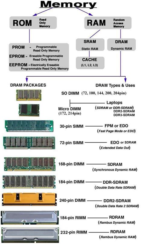 Computer Memory RAM and ROM : coolguides