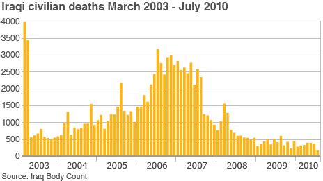 Washington News Review: Iraq war in figures