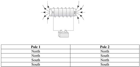 Solenoids and Electromagnets: Principles and Applications | StudyPug