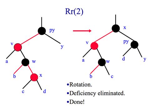 Rotation in a Red Black tree - Stack Overflow