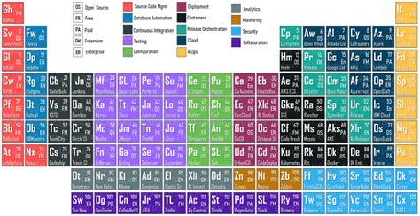 DevOps Periodic Table : The Ultimate Cheat Sheet | WebMagic Informatica ...