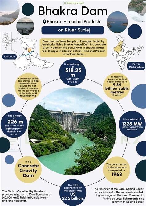 Bhakra Dam Infographics | Greenverz